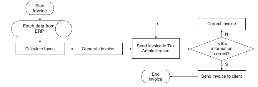 The Clearance Model of E-Invoicing