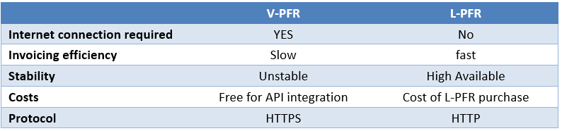 comparison between V-PFR & L-PFR